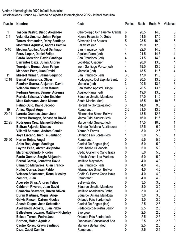 Resultados-ajedrez-intercolegiado-2022-bogotá-infantil-masculino-1.jpg » Marketplace Colombia » Marketplace Colombia