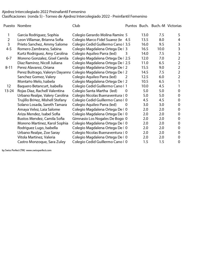 Resultados-ajedrez-intercolegiado-2022-bogotá-preinfantil-femenino-1.jpg » Marketplace Colombia » Marketplace Colombia